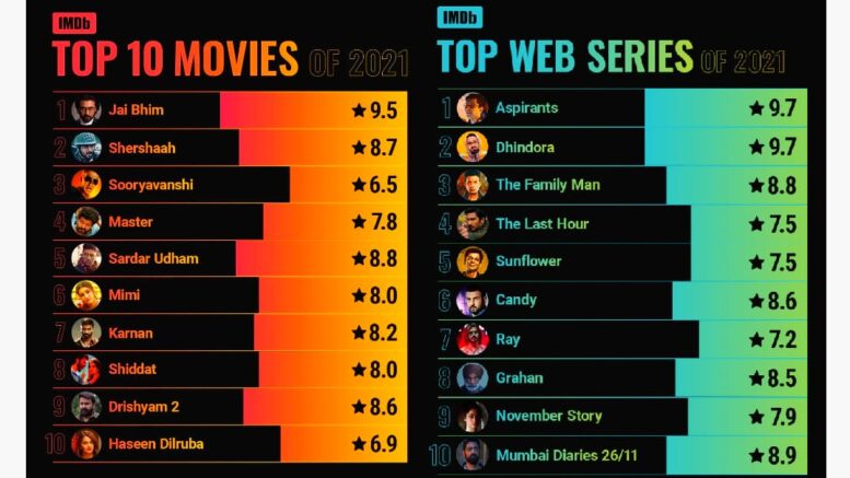 Exploring IMDb Top: A Guide to the Best Movies and TV Shows